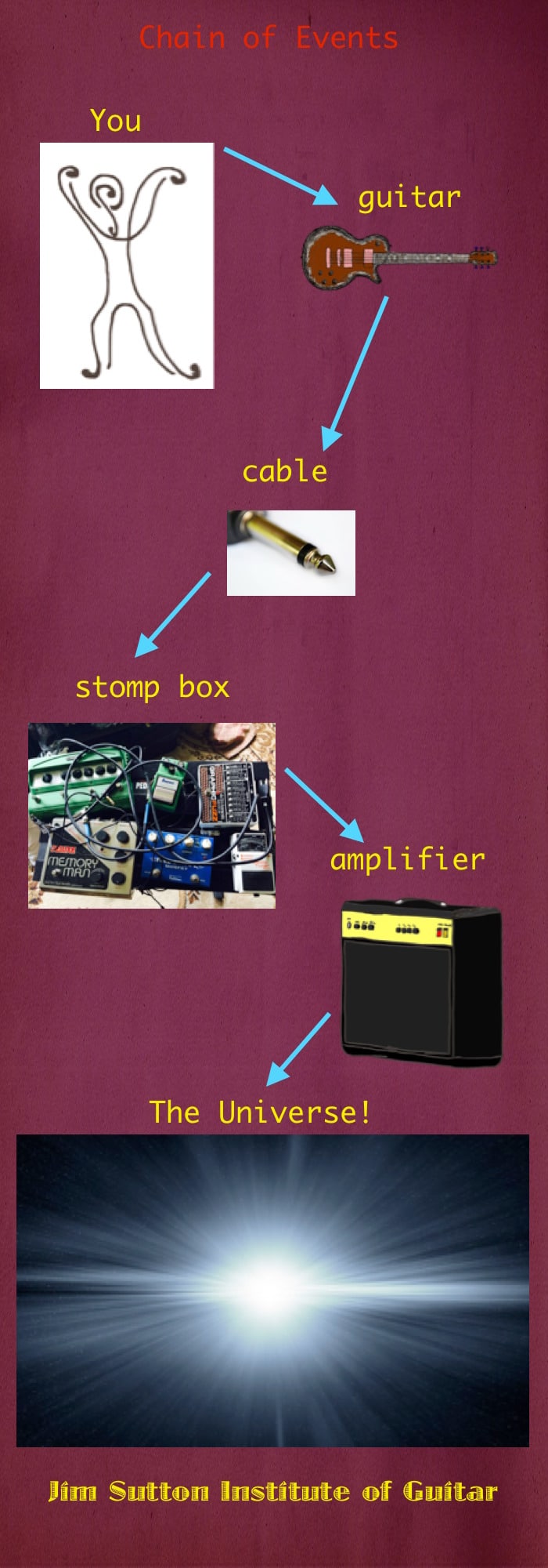 Best Way To Learn Guitar